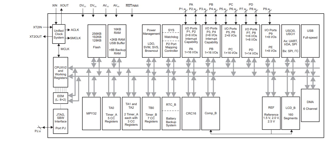 Block Diagram - Texas Instruments MSP430F663x Mixed-Signal Microcontrollers